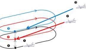 Uav Holding Stack Pattern Airport Holding Patterns: 5 Things You Need To Know