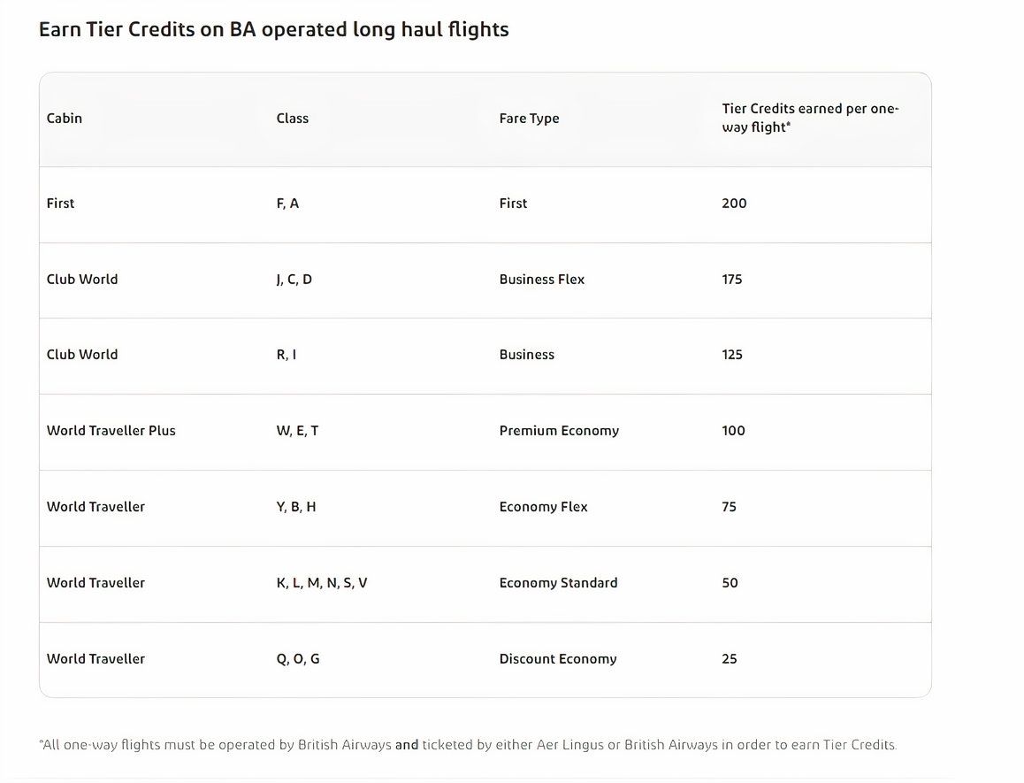 The Different Tiers Of Aer Lingus' Aer Club Frequent Flyer Program