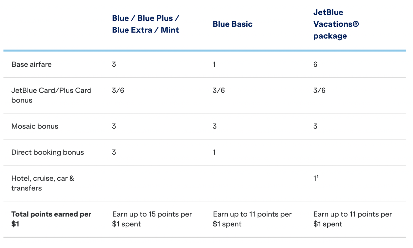 Jetblue Points Value
