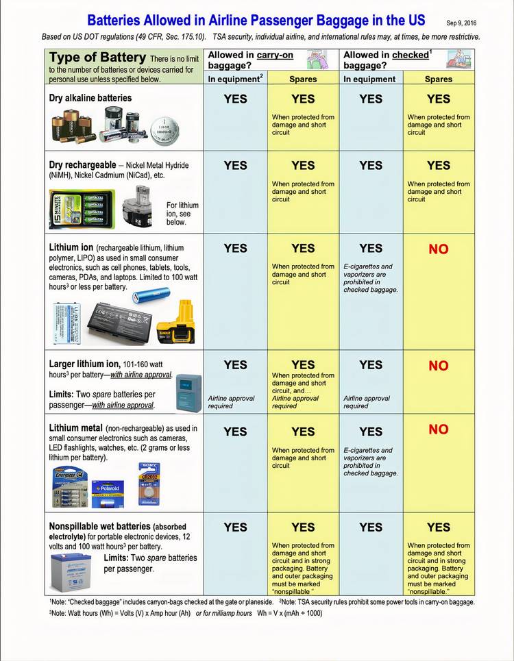 Here's Why Batteries Aren't Allowed In Checked Luggage