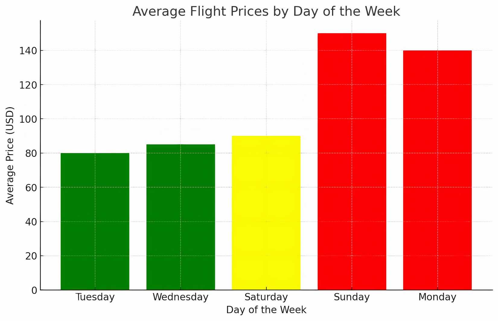 Week Flying Examined: The Cheapest Days Of The Week To Fly & Why This Is The Case