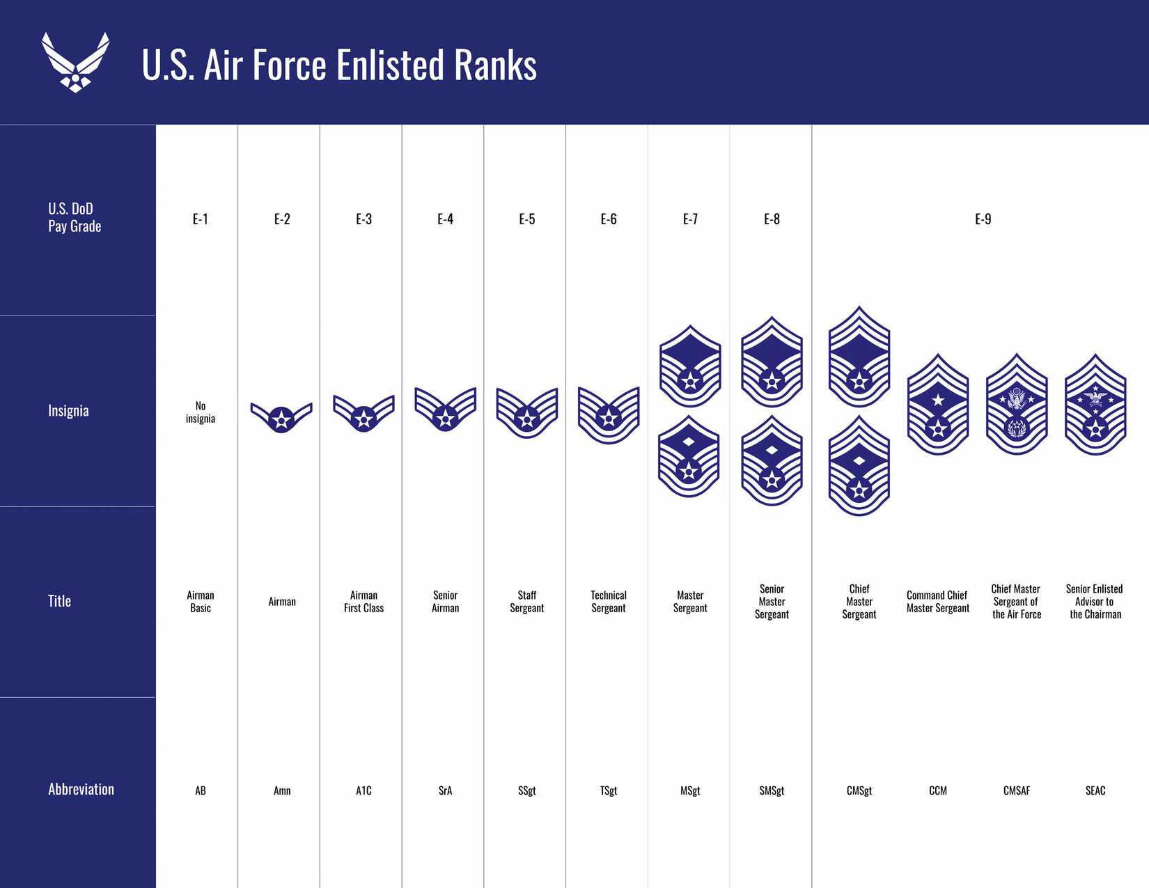 Compfroce US Air Force Enlisted Ranks Explained