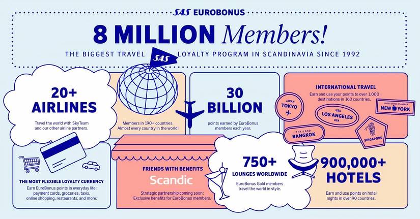 Scandinavia's Largest Travel Loyalty Program Surpasses 8 Million Members