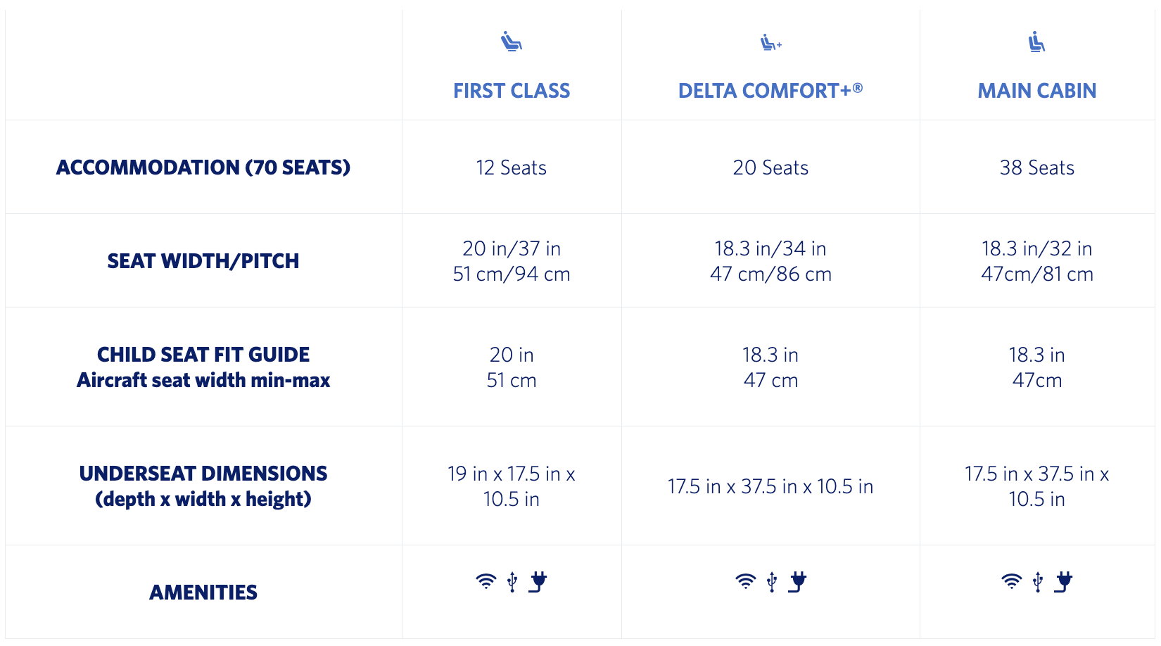Delta Connection's 10 Longest Embraer E175 Routes
