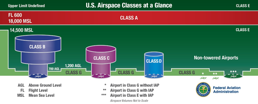 FAA, airspace breakdown infographic