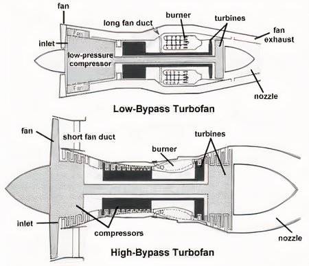 Fig1-7-Low-Bypass-Ratio-vs-High-Bypass-Ratiocourtesy-of-NASA-GRC