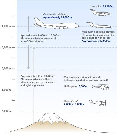 Honda, HondaJet altitude comparison