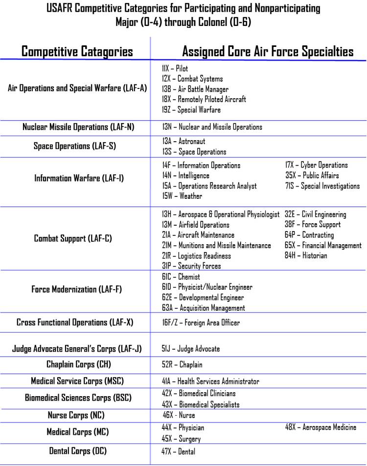 How Long Does It Take To Become A Major In The US Air Force?