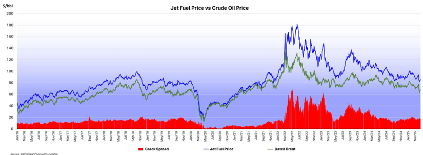 Jet fuel price (IATA)