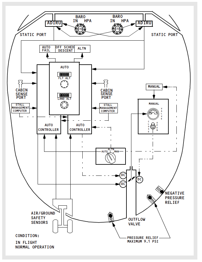 Here’s How The Boeing 737's Cabin Pressurization System Works