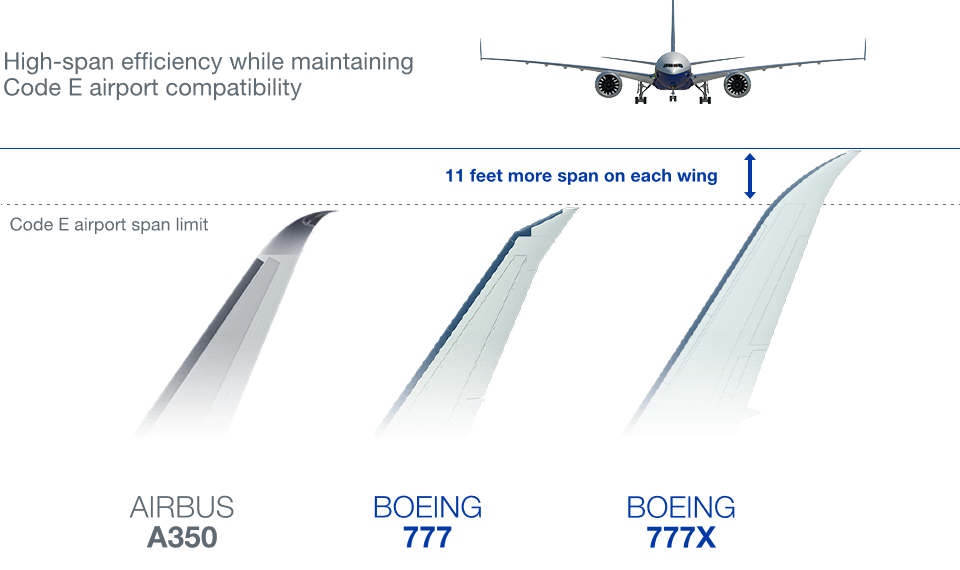 Why Did Boeing Build The 777X With The Longest Wings Ever On A Twinjet?