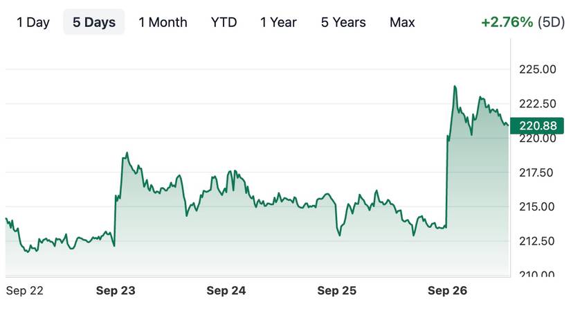 BA Financial Performance