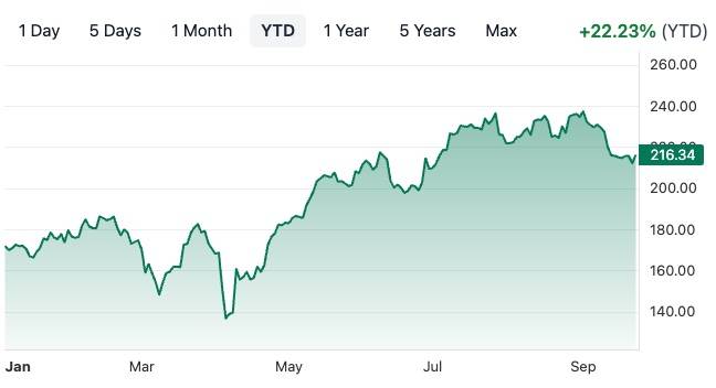 Boeing Aerospace Stock Performance YTD