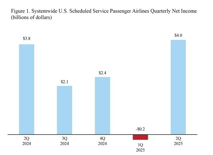 Bureau Of Transportation Statistics Prints $4B Airline Net Gain In Q2