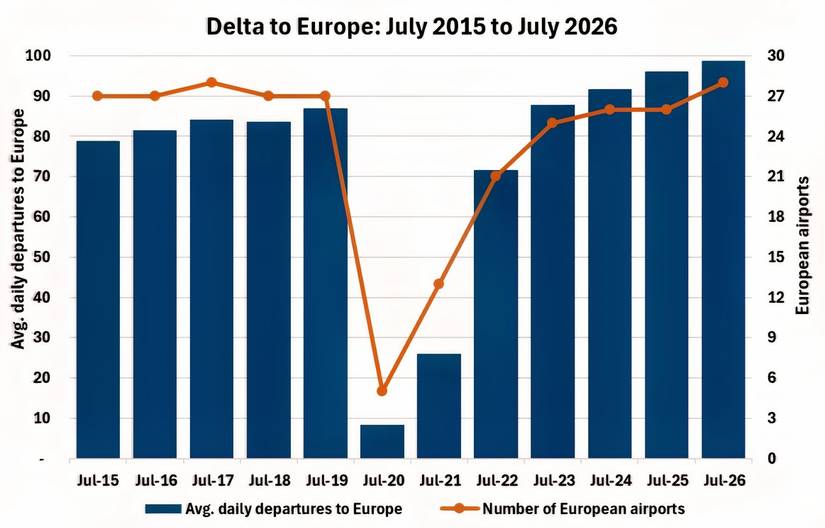 Delta's European flights and airports in July