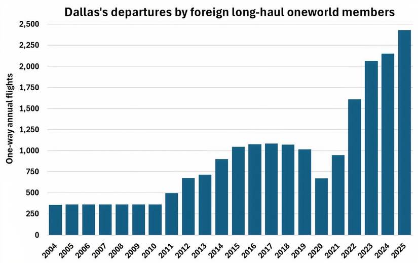 DFW's annual departures by foreign long-haul oneworld airlines