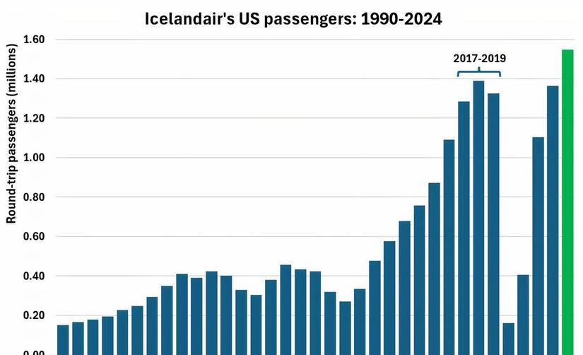 Icelandair's US passengers 1990-2024-1