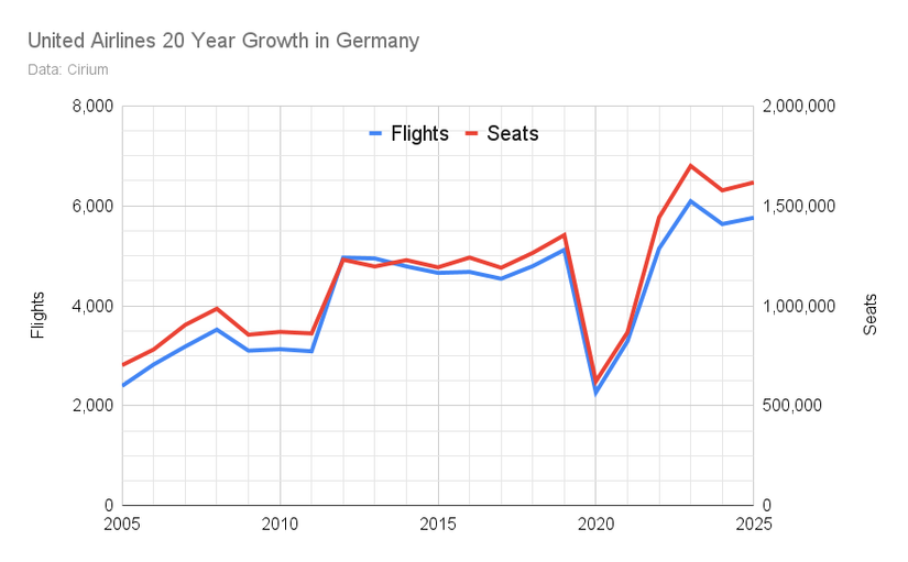 United Airlines 20 Year Growth in Germany