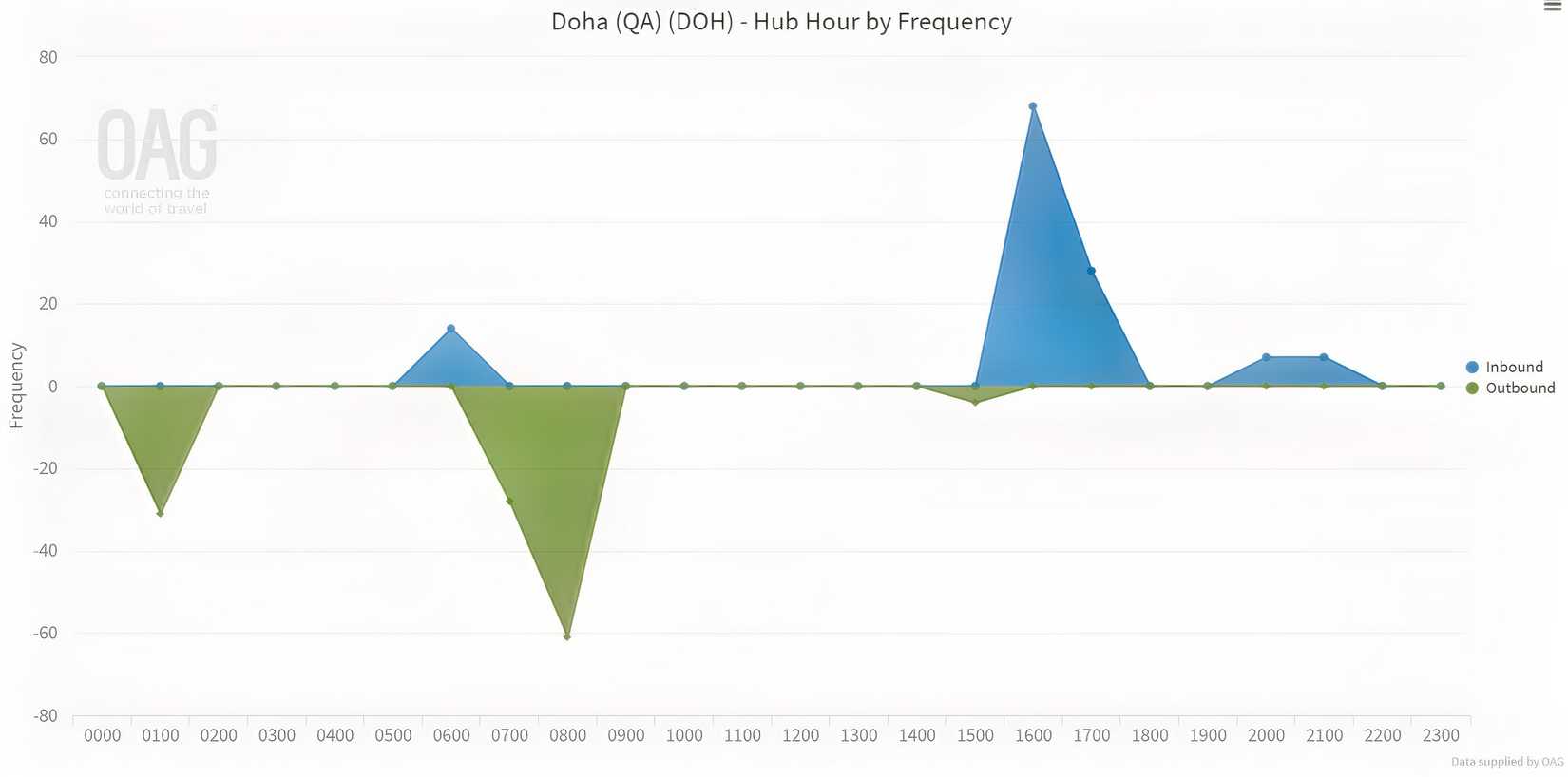 QR and AA DOH hub structure