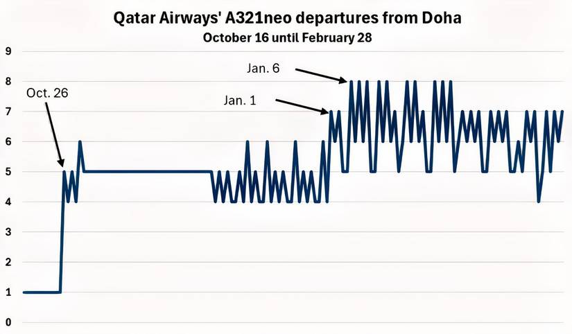 QR's A321neo departures from DOH