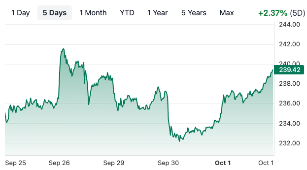 FDX Stock 5 Day Performance
