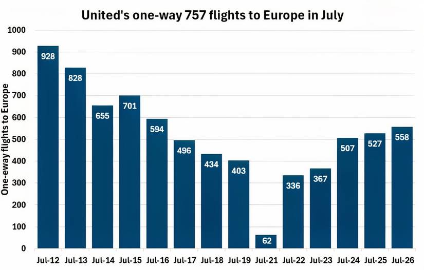 United's 757 flights to Europe in July