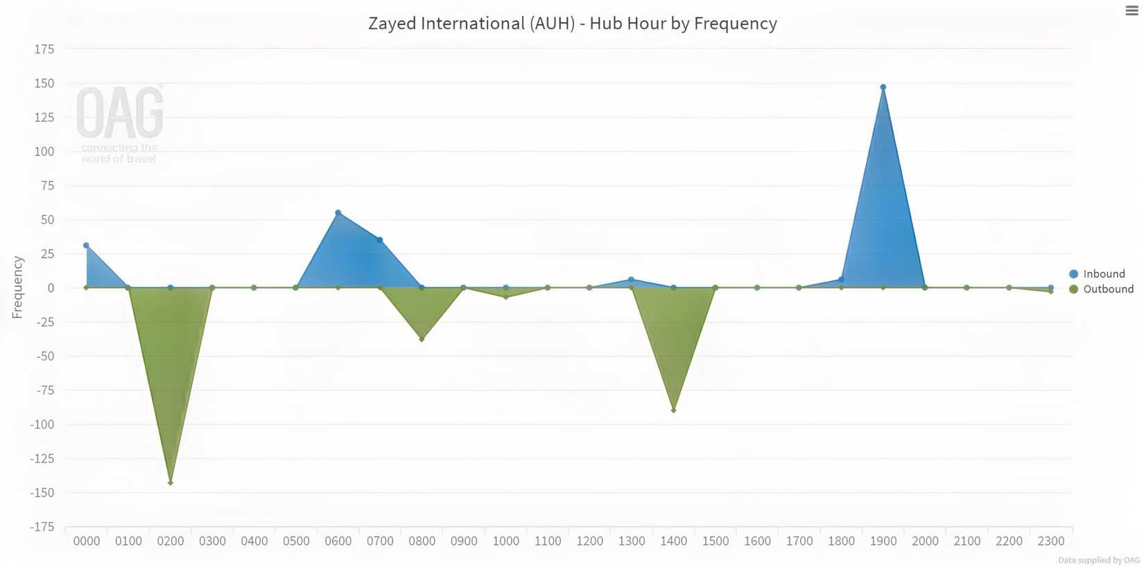 Etihad's European arrivals and departures at Abu Dhabi in mid-December