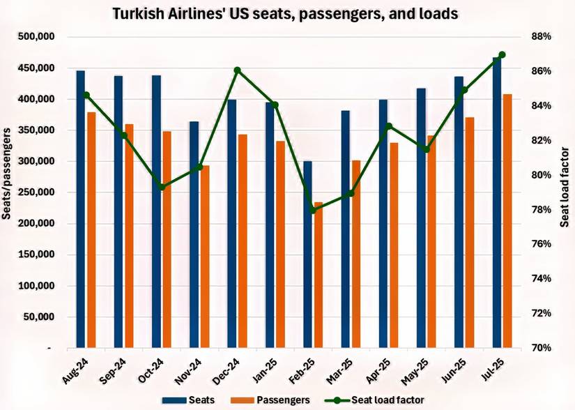 TK US seats, passengers, loads-2