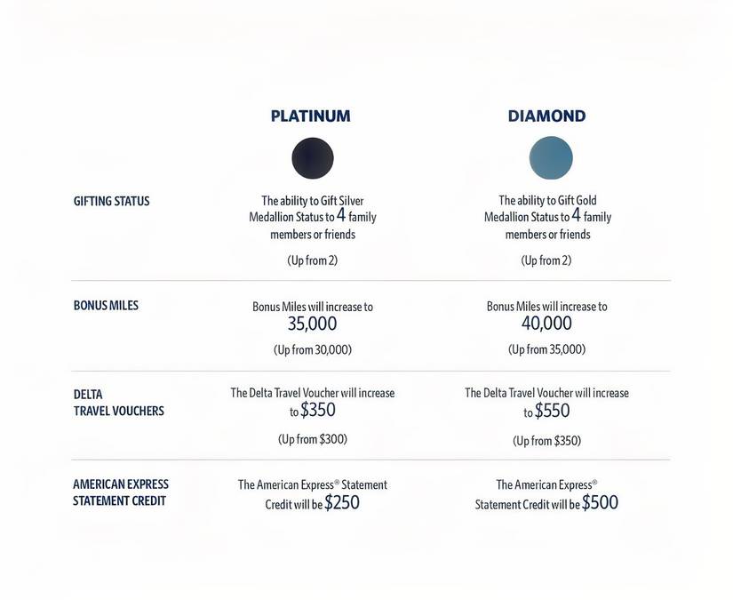 choice benefits of Delta Air Lines status levels in 2026 (graphic)