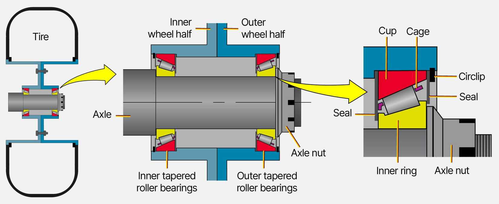 Example of a nose landing gear wheel with its two tapered roller bearings
