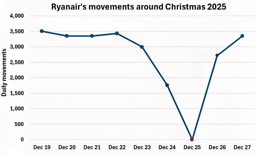 Ryanair's movements around Christmas 2025