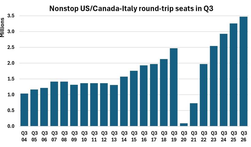 US and Canada seats to Italy in Q3-1