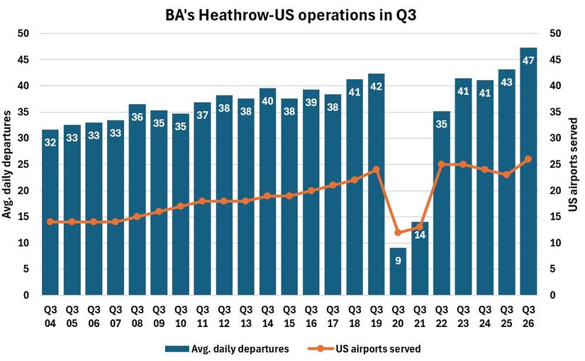 BA's LHR-US operations Q3-2