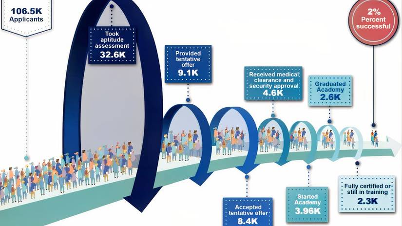 GAO Air Traffic Controller Training Success rate
