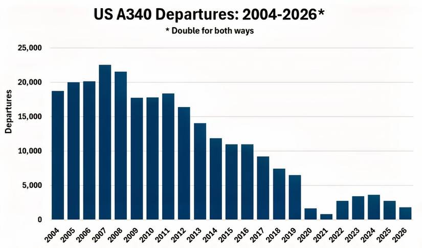 US A340 departures 2004-2026