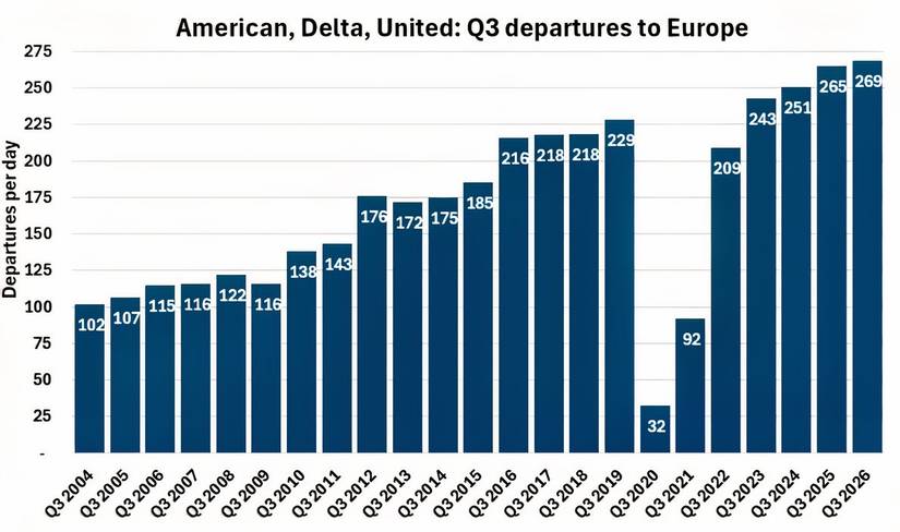AA DL UA US to Europe flights