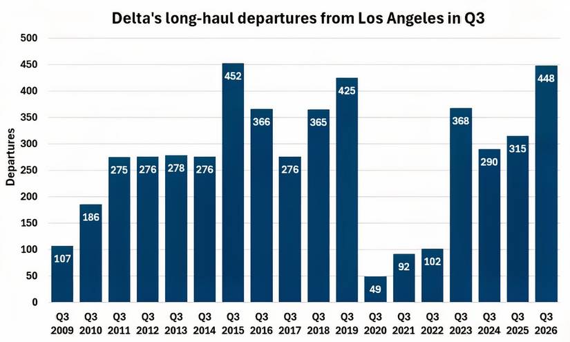 Delta's long-haul activity from LAX in Q3