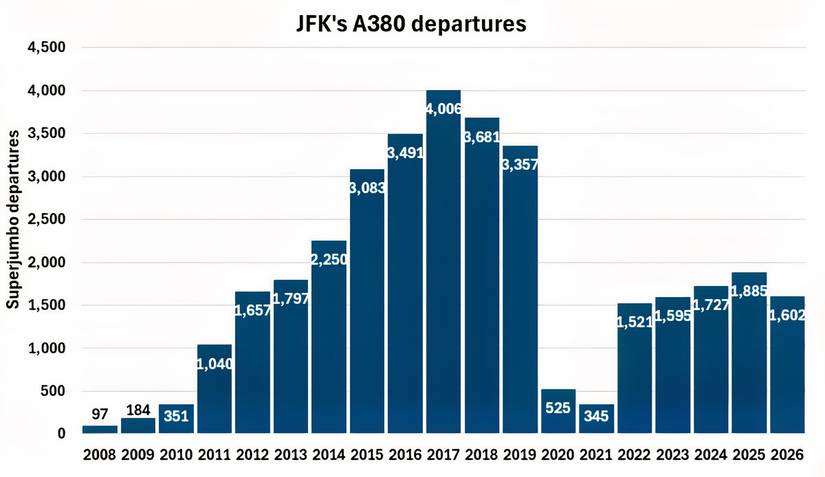 New York JFK A380 departures since 2008