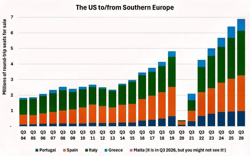 The US to Southern Europe
