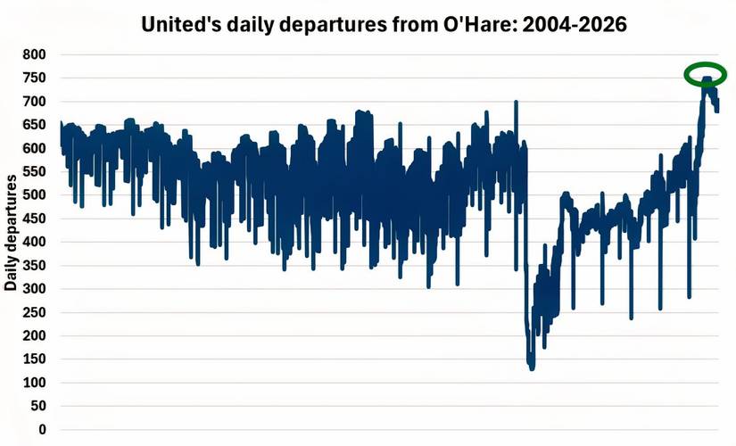 United's daily departures from O'Hare 2004 to 2026