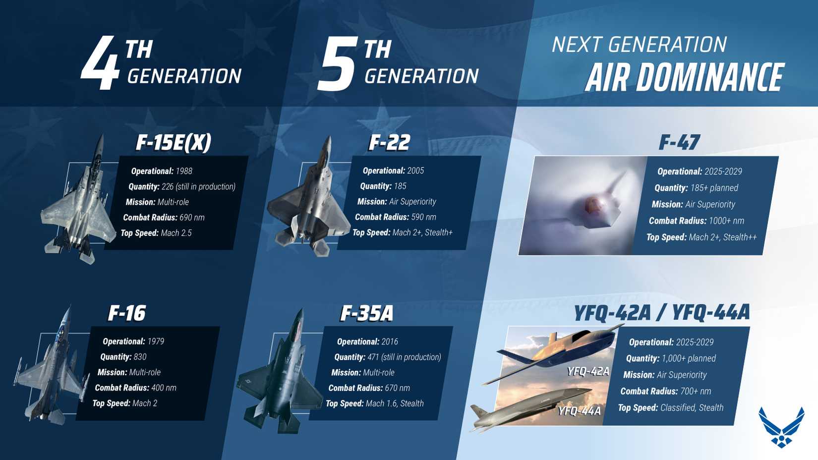 A table comparing specs of the USAF's modern generation of fighters and upcoming CCAs.