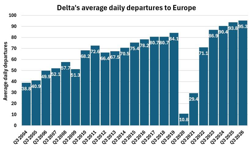 Delta's average daily departures to Europe in Q3