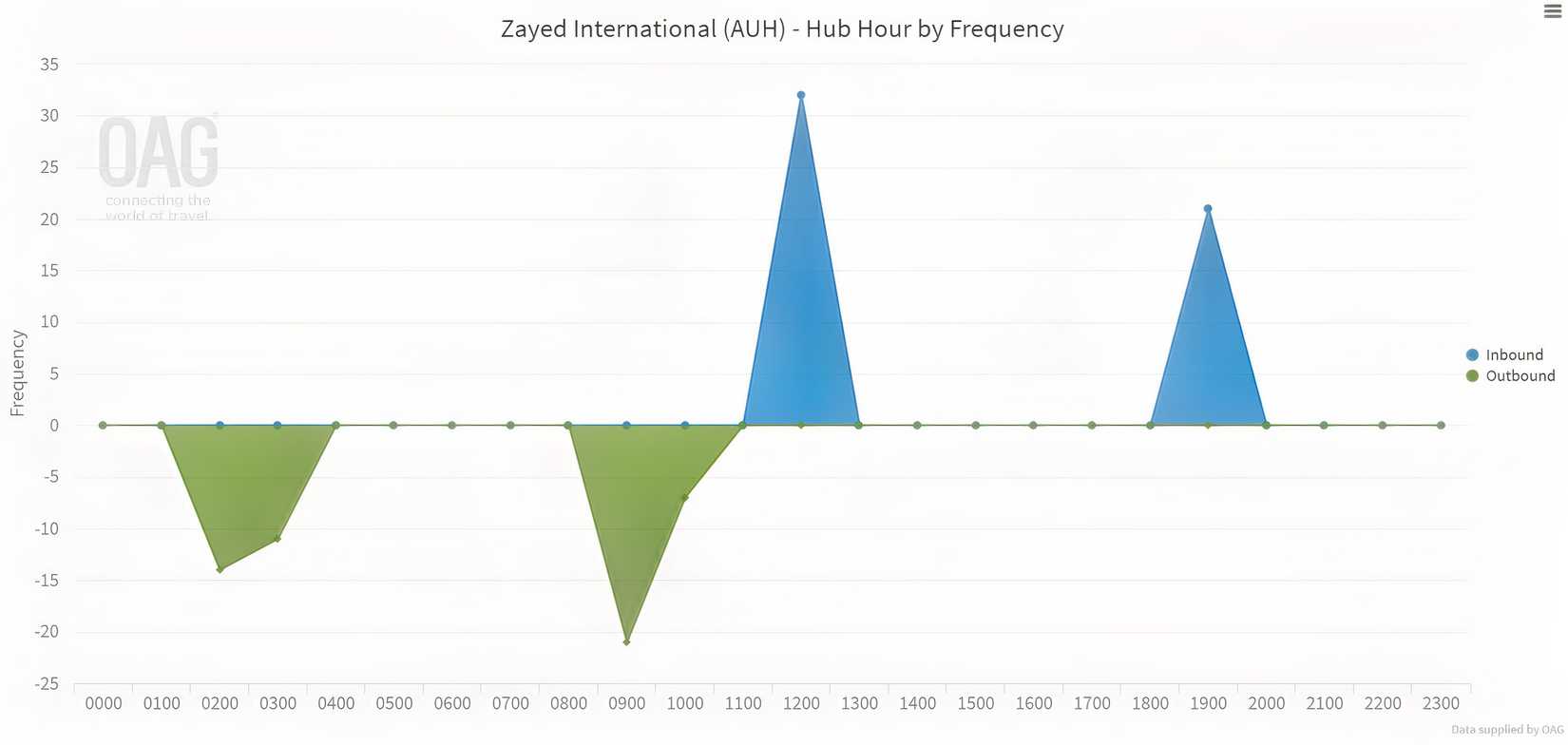 Etihad's US flight structure in mid-June 2026