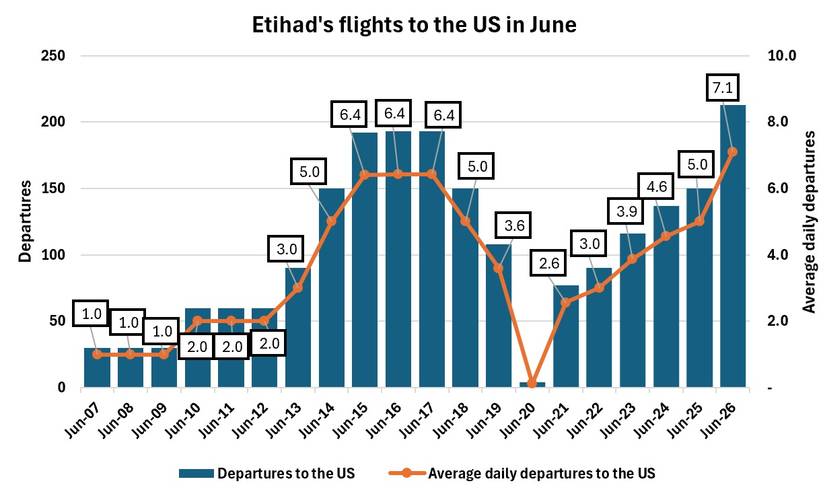 Etihad's US flights in June