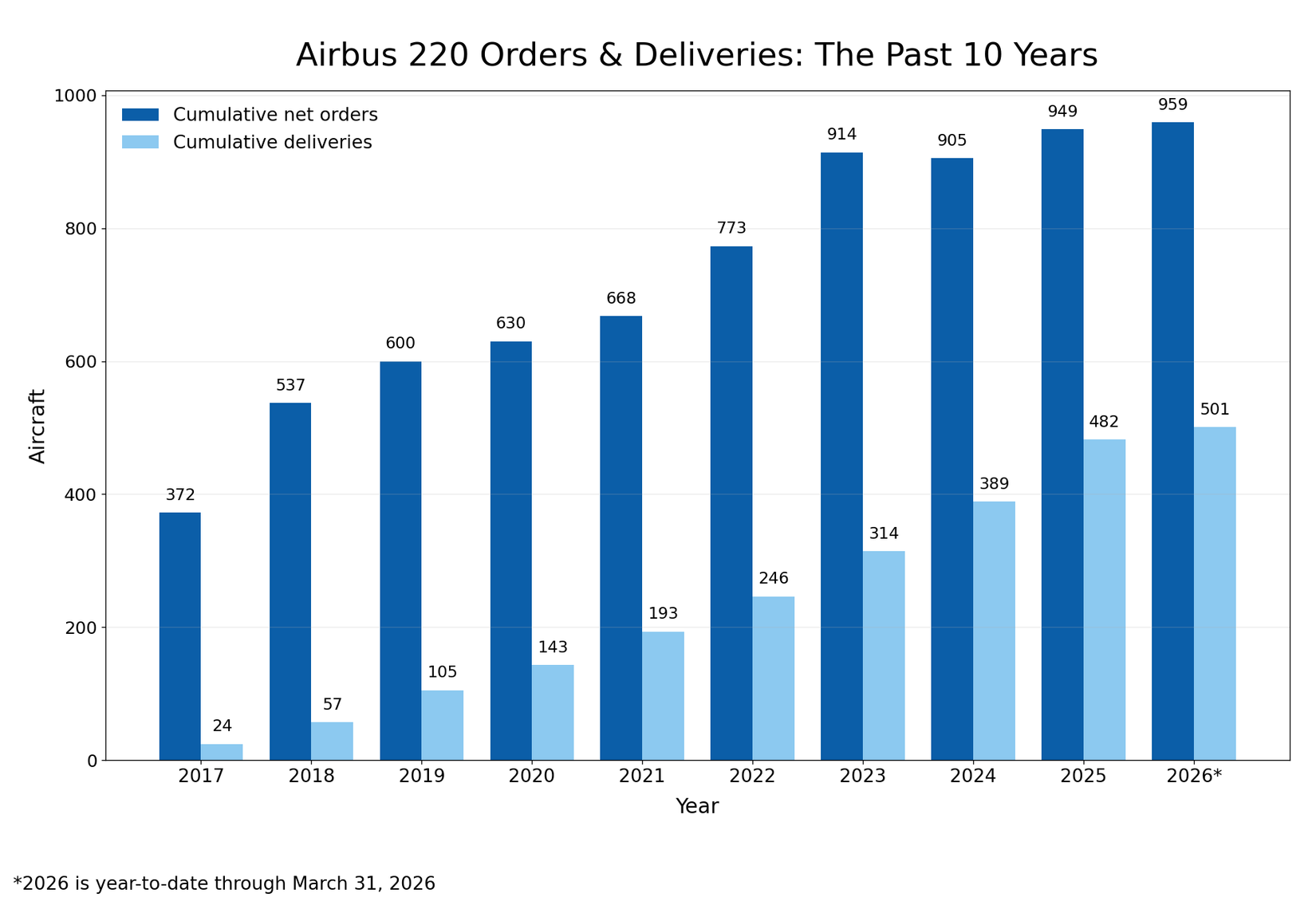 Airbus A220 Orders and Deliveries