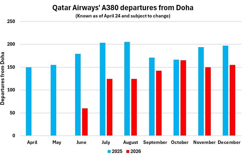 Qatar Airways A380 2026