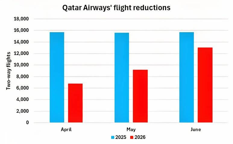 Qatar Airways' flight reductions