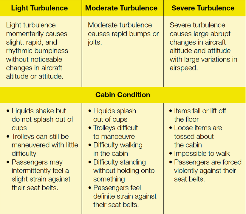 Airbus turbulence chart