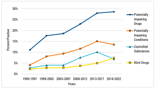 NTSB chart showing drug prevalence in pilot toxicology reports