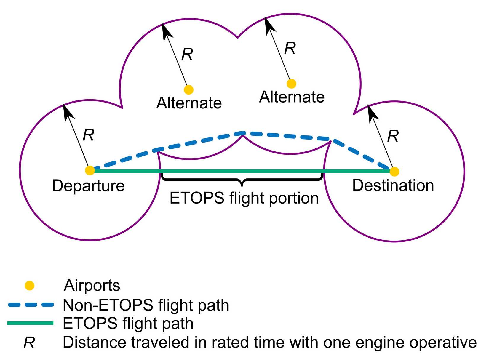 The difference between the shortest flight path possible for a twin-engine plane under ETOPS and a flight path for non-ETOPS plane